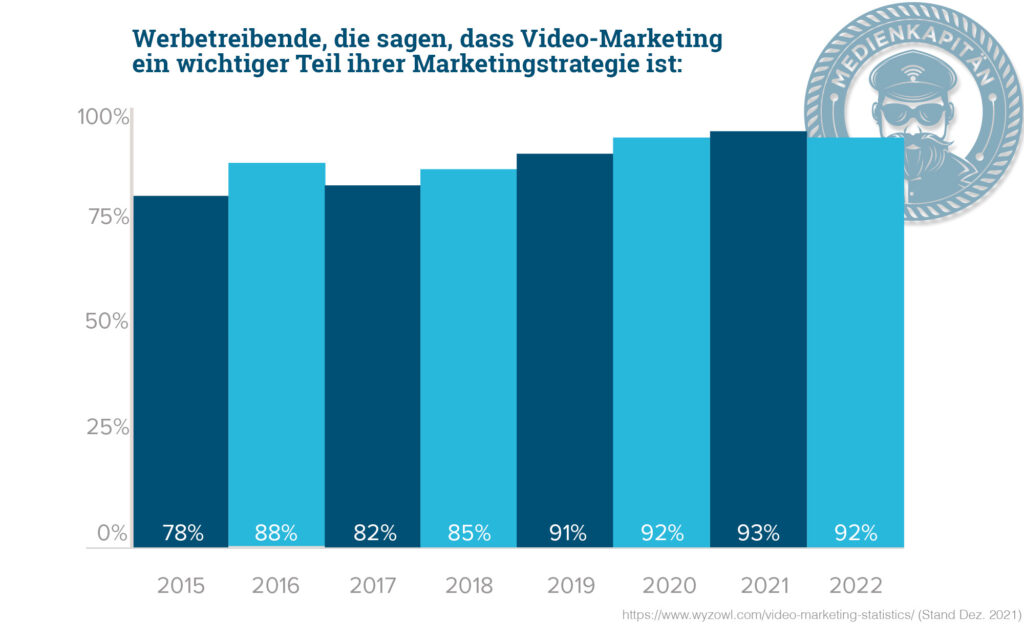 Video-Marketing Medienkapitän